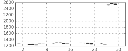 東ソーの日足チャート(2017年9月)
