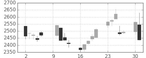 東ソーの日足チャート(2017年10月)
