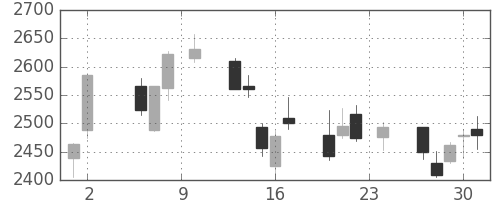東ソーの日足チャート(2017年11月)