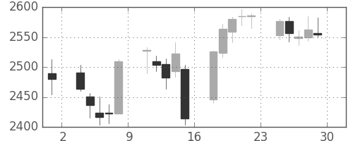 東ソーの日足チャート(2017年12月)