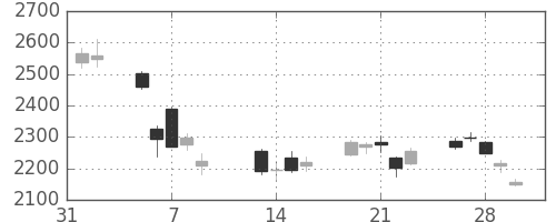 東ソーの日足チャート(2018年2月)