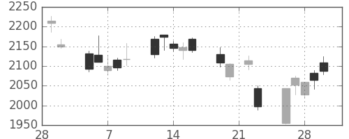 東ソーの日足チャート(2018年3月)