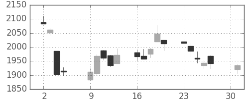 東ソーの日足チャート(2018年4月)