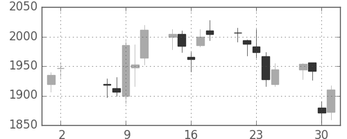 東ソーの日足チャート(2018年5月)