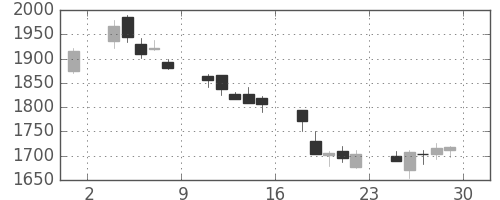 東ソーの日足チャート(2018年6月)