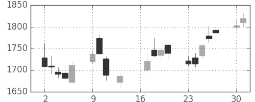 東ソーの日足チャート(2018年7月)
