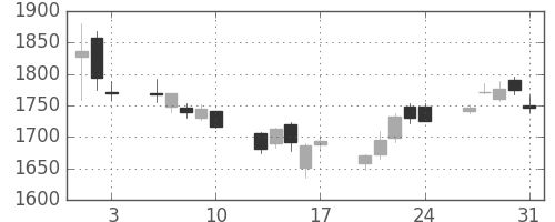東ソーの日足チャート(2018年8月)