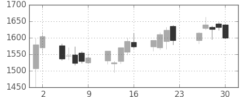 東ソーの日足チャート(2018年11月)