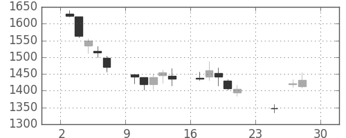 東ソーの日足チャート(2018年12月)