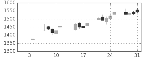 東ソーの日足チャート(2019年1月)
