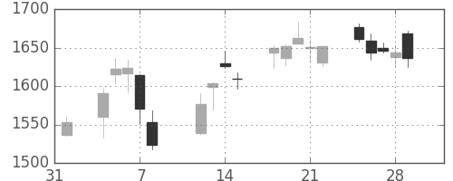 東ソーの日足チャート(2019年2月)