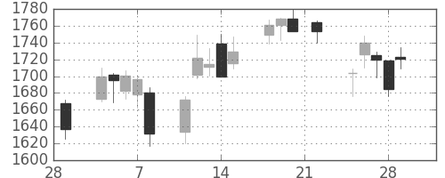 東ソーの日足チャート(2019年3月)
