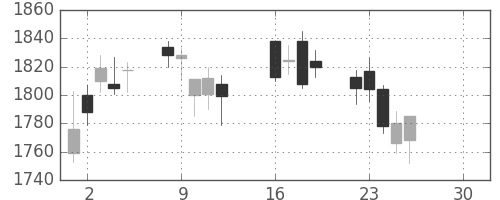 東ソーの日足チャート(2019年4月)