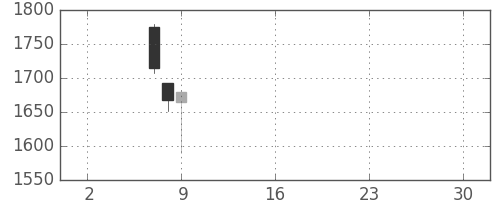 東ソーの日足チャート(2019年5月)