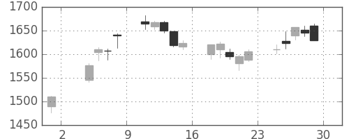 東ソーの日足チャート(2019年11月)
