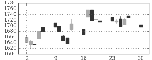 東ソーの日足チャート(2019年12月)