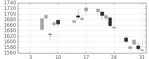 東ソーの日足チャート(2020年1月)