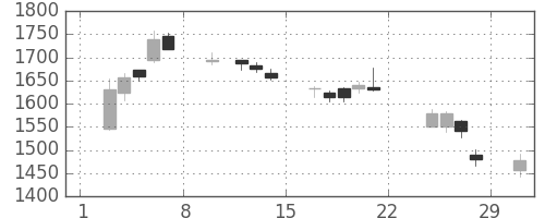 東ソーの日足チャート(2020年2月)
