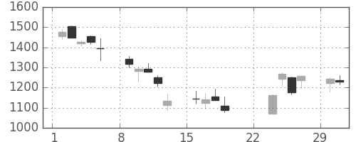 東ソーの日足チャート(2020年3月)