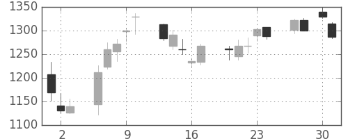 東ソーの日足チャート(2020年4月)
