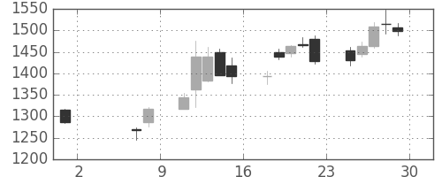 東ソーの日足チャート(2020年5月)