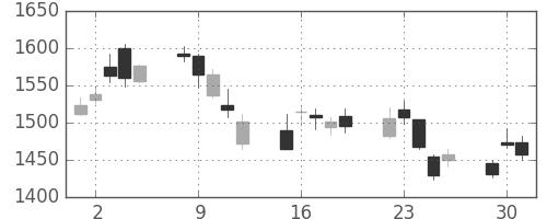 東ソーの日足チャート(2020年6月)