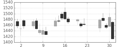 東ソーの日足チャート(2020年7月)