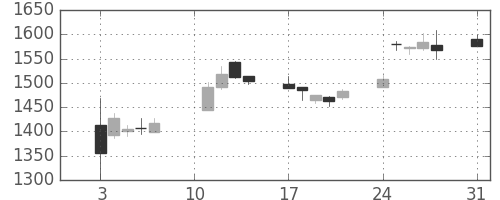 東ソーの日足チャート(2020年8月)