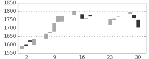 東ソーの日足チャート(2020年9月)