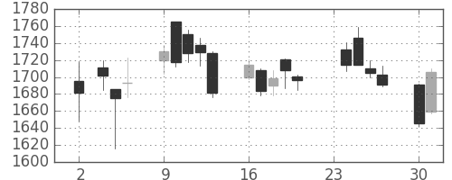 東ソーの日足チャート(2020年11月)