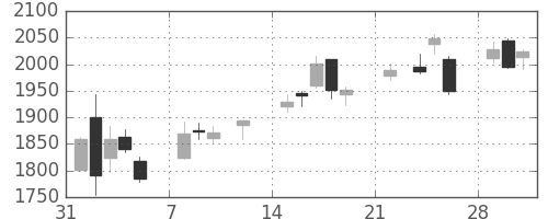 東ソーの日足チャート(2021年2月)