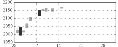 東ソーの日足チャート(2021年3月)
