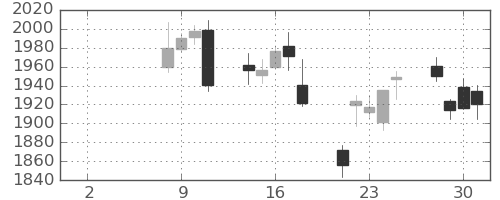 東ソーの日足チャート(2021年6月)