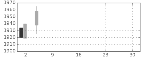 東ソーの日足チャート(2021年7月)