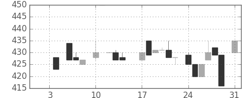 ＴＯＴＯの日足チャート(1983年1月)