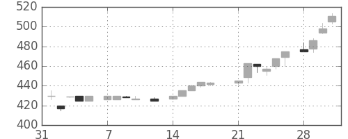 ＴＯＴＯの日足チャート(1983年2月)