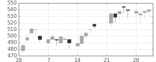 ＴＯＴＯの日足チャート(1983年3月)