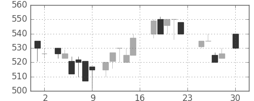 ＴＯＴＯの日足チャート(1983年4月)