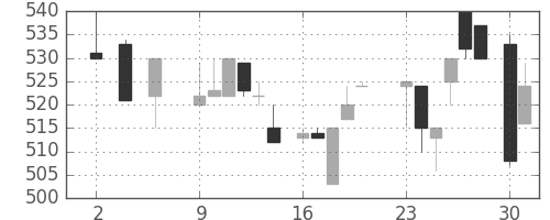 ＴＯＴＯの日足チャート(1983年5月)