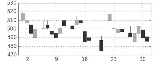 ＴＯＴＯの日足チャート(1983年6月)