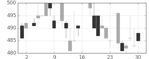 ＴＯＴＯの日足チャート(1983年7月)