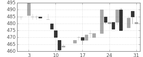 ＴＯＴＯの日足チャート(1983年8月)