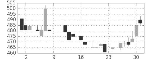 ＴＯＴＯの日足チャート(1983年9月)