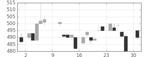ＴＯＴＯの日足チャート(1983年10月)