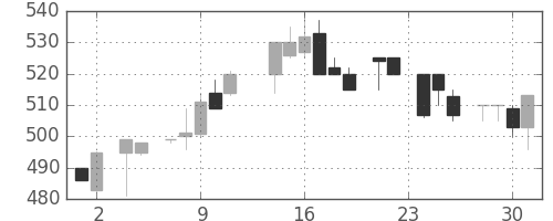 ＴＯＴＯの日足チャート(1983年11月)
