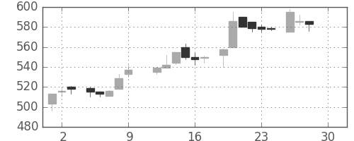 ＴＯＴＯの日足チャート(1983年12月)