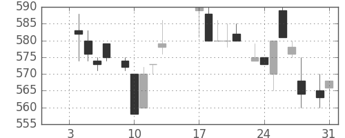 ＴＯＴＯの日足チャート(1984年1月)