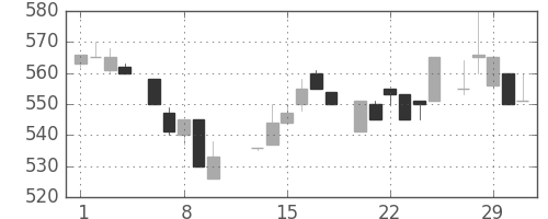 ＴＯＴＯの日足チャート(1984年2月)