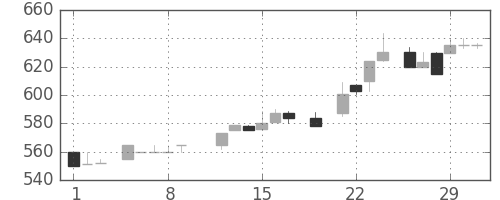 ＴＯＴＯの日足チャート(1984年3月)