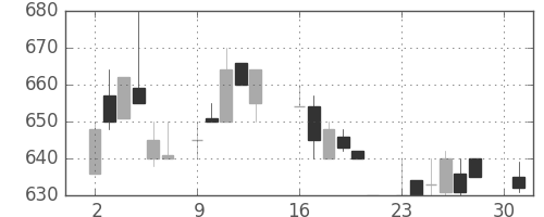ＴＯＴＯの日足チャート(1984年4月)